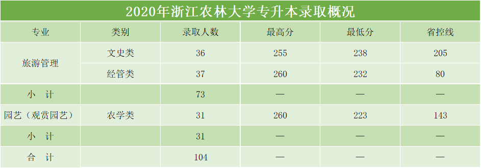 2023年浙江農(nóng)林大學(xué)專升本招生簡(jiǎn)章(圖2)