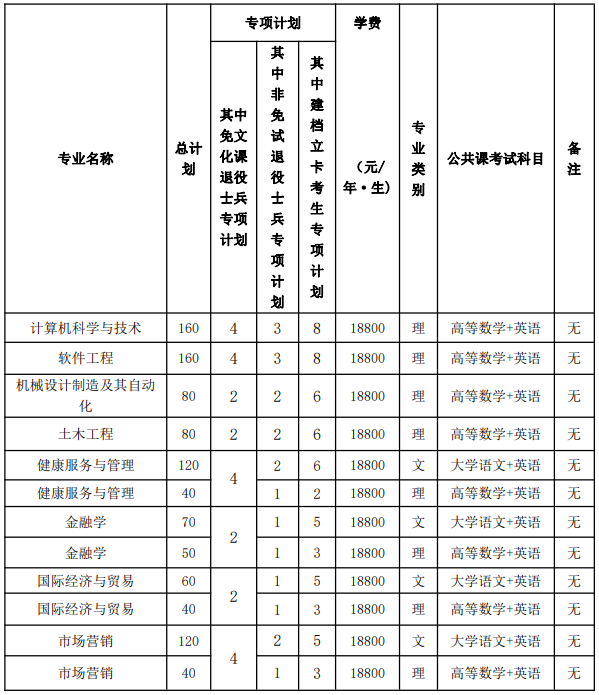 ?2023年馬鞍山學(xué)院專(zhuān)升本招生章程公布(圖1)