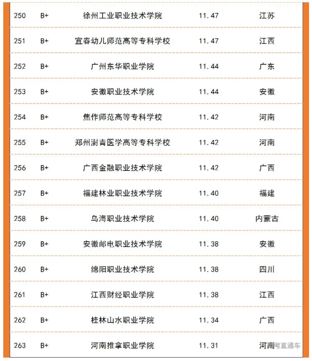 各省份專科院校升本率及排名公布！(圖8)