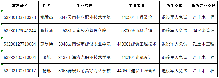 2023年云南經(jīng)濟(jì)管理學(xué)院專升本免試考生資格審核通過名單（二次征集志愿批）(圖1)