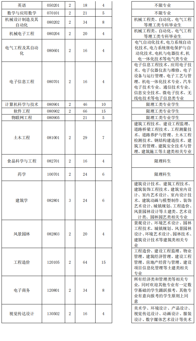 2023年湖北工程學(xué)院專升本招生簡章已出(圖2)