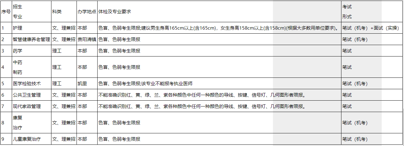 貴陽(yáng)康養(yǎng)職業(yè)大學(xué)2023年專升本考試招生章程發(fā)布!(圖1)