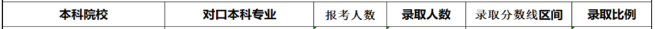 2020年湖南農(nóng)業(yè)大學(xué)專升本各專業(yè)錄取情況