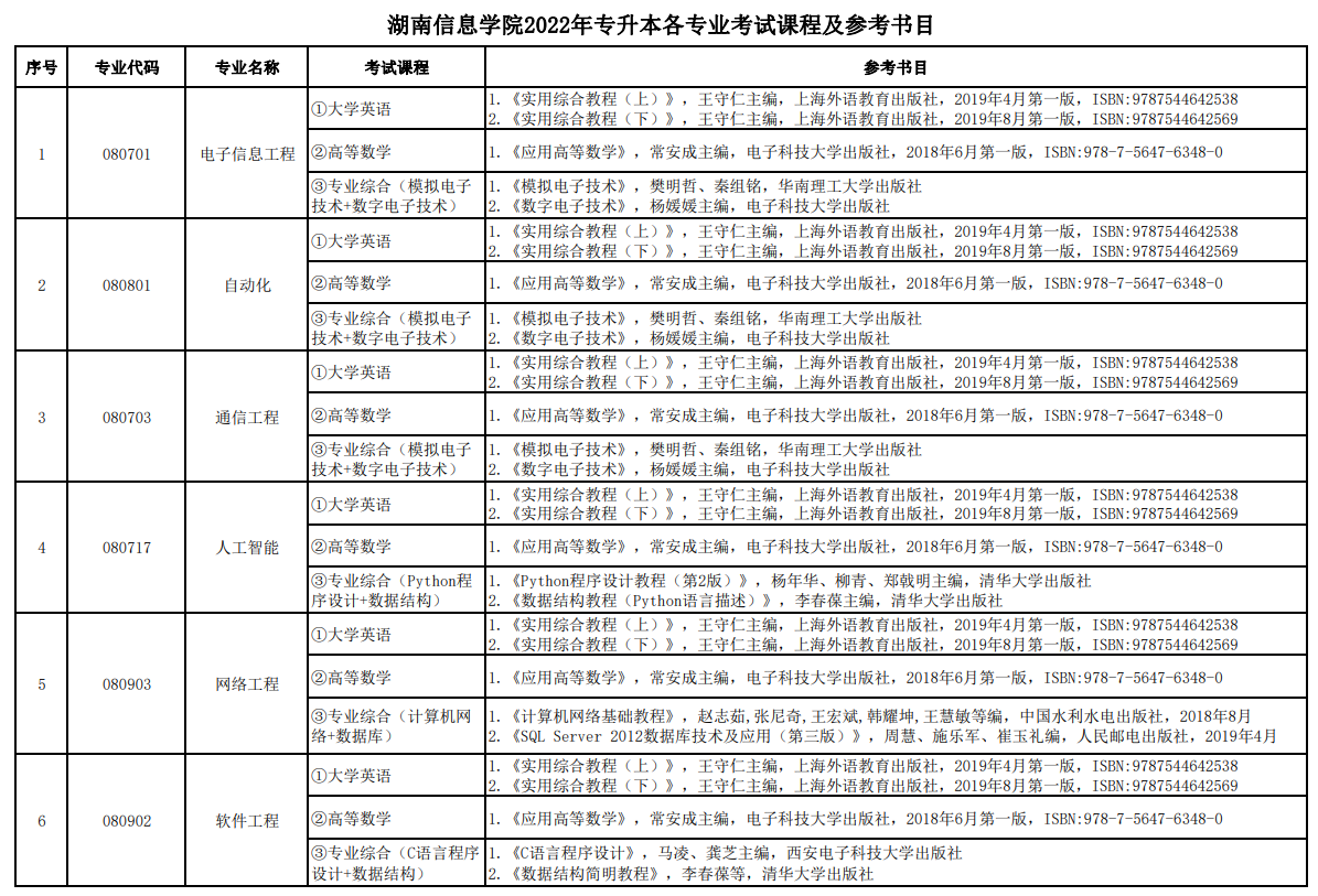 2022年湖南信息學(xué)院專升本各專業(yè)考試課程及參考書目