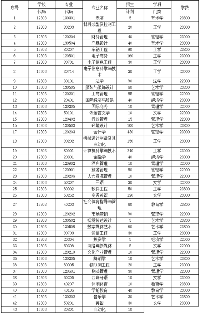 2021年湖南涉外經(jīng)濟(jì)學(xué)院專升本招生計(jì)劃(圖1)