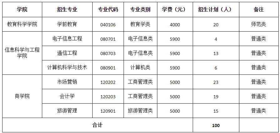 2021年湖南第一師范學(xué)院專升本招生計(jì)劃