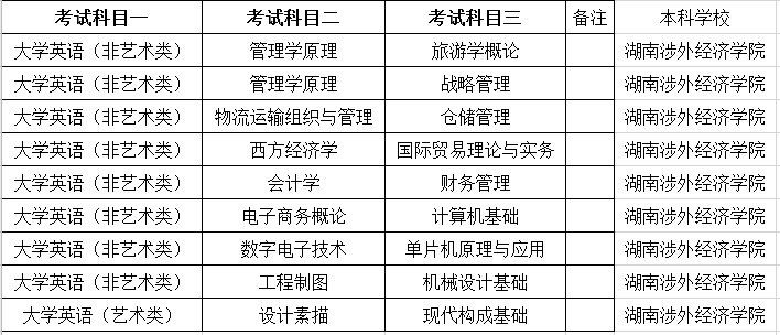 湖南涉外經(jīng)濟學院專升本考試科目