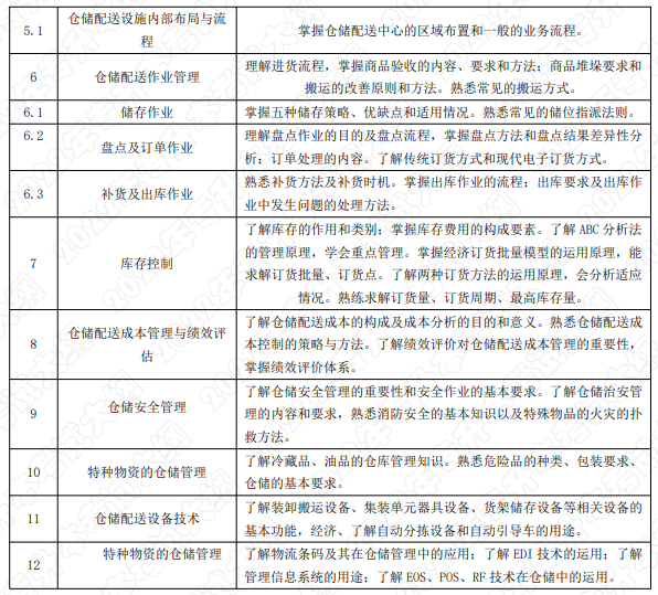 考試內(nèi)容和考試要求