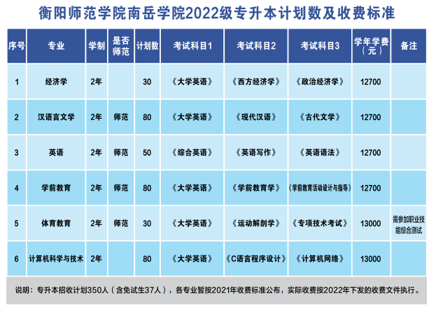 衡陽(yáng)師范學(xué)院南岳學(xué)院2022級(jí)專升本學(xué)生收費(fèi)標(biāo)準(zhǔn)