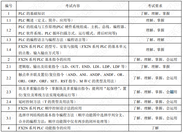 考試內(nèi)容和考試要求