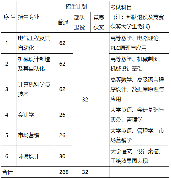 招生專業(yè)、招生計劃及考試科目