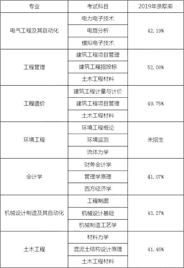 湖南專升本,專升本,湖南工學院,專升本錄取