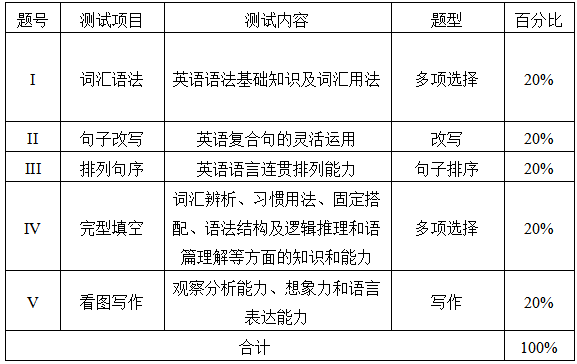 測試項(xiàng)目、內(nèi)容、題型及分值分配表