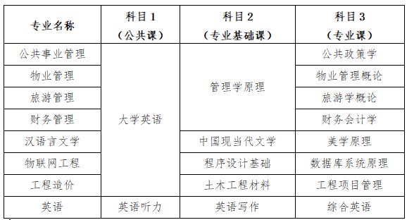 考試科目