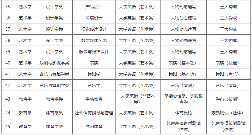 湖南涉外經(jīng)濟學院2022年專升本專業(yè)考試科目