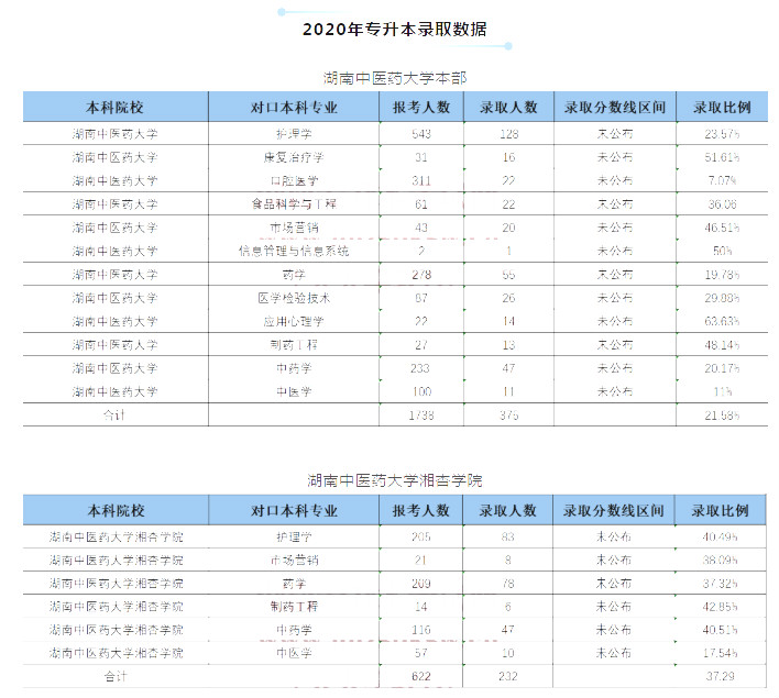 2020年湖南中醫(yī)藥大學(xué)湘杏學(xué)院專升本各專業(yè)錄取率