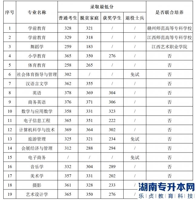 南昌師范學院2022年專升本各專業(yè)錄取分數(shù)線