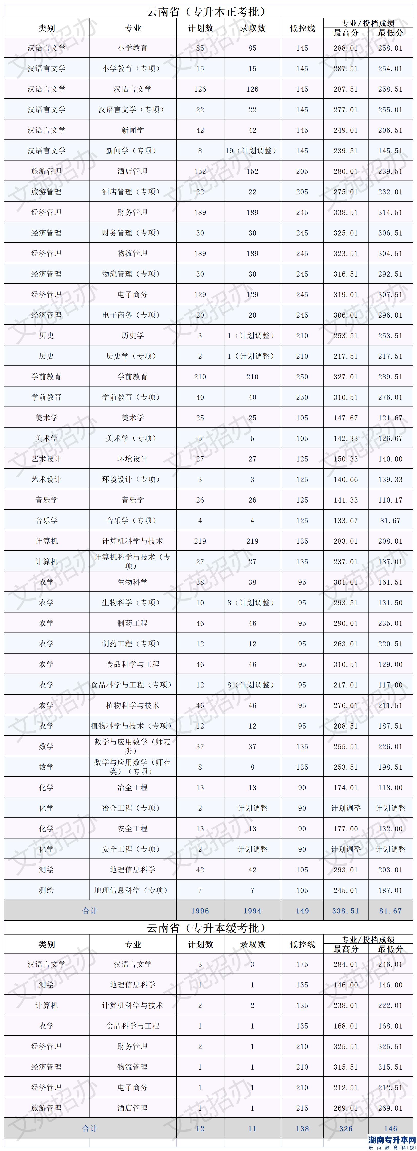 2022年文山學(xué)院專升本錄取分?jǐn)?shù)統(tǒng)計(jì)四(云南省專升本)(圖2)