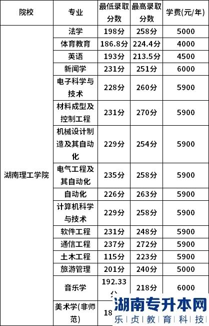 湖南理工學(xué)院2022年專(zhuān)升本錄取分?jǐn)?shù)線