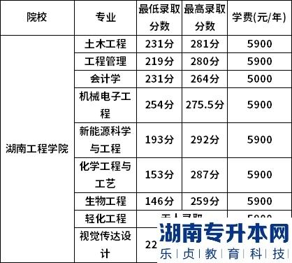 湖南工程學(xué)院2022年專升本錄取分?jǐn)?shù)線