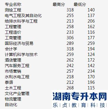 昆明理工大學(xué)津橋?qū)W院2019年云南專升本錄取分?jǐn)?shù)