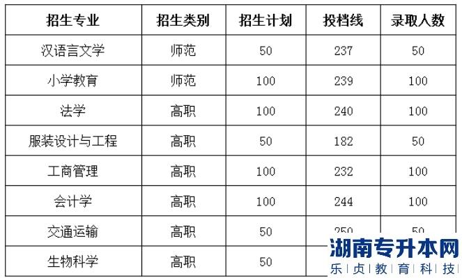 德州學(xué)院2018年專升本專業(yè)錄取分數(shù)