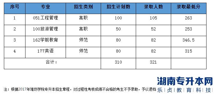 濰坊學院2017年專升本錄取分數(shù)