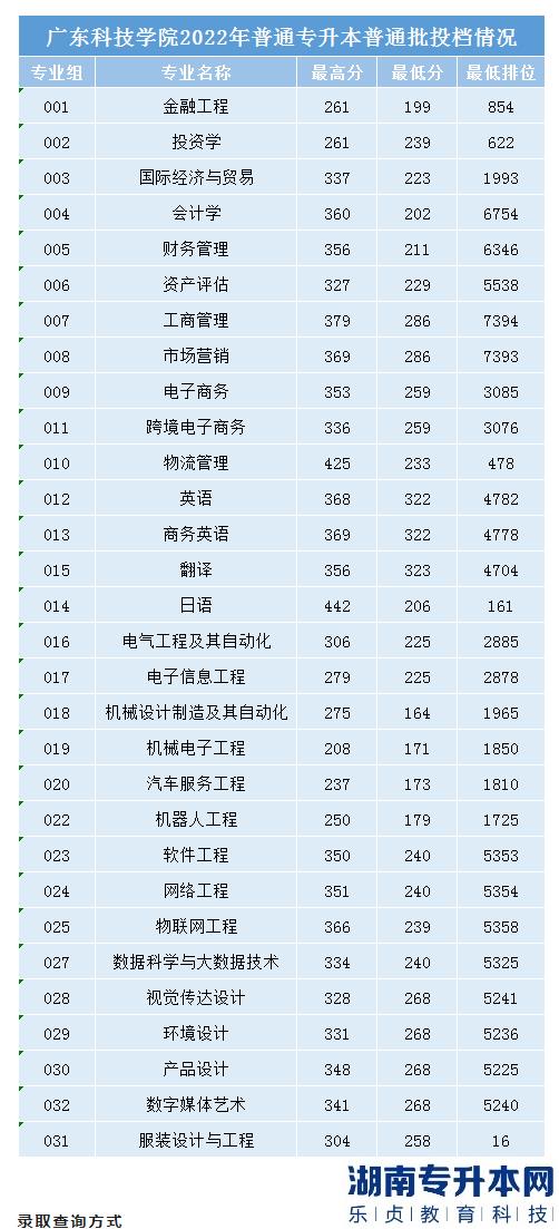 廣東科技學院2022年普通專升本普通批投檔線