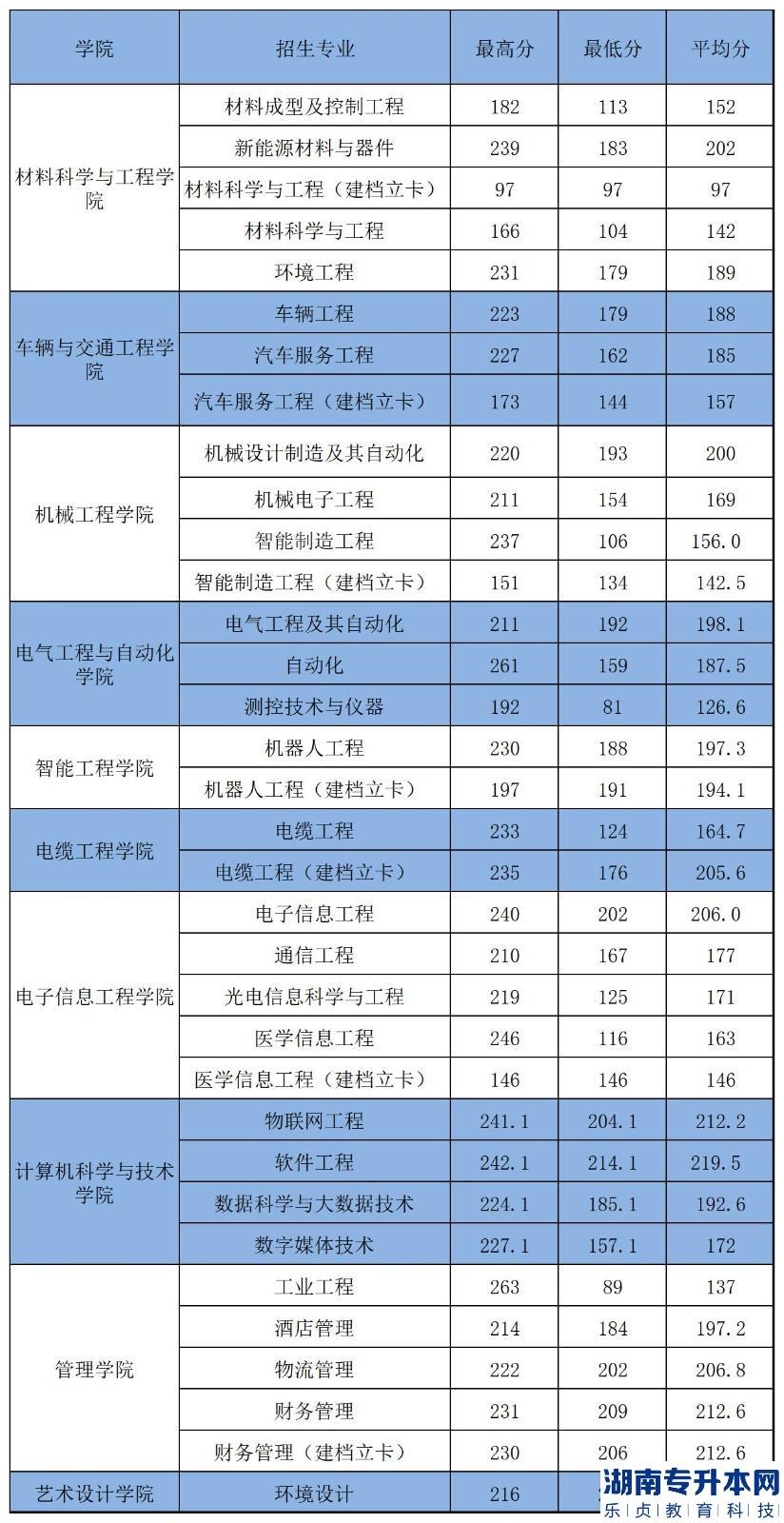 河南工學(xué)院2022年專升本錄取分?jǐn)?shù)(圖2)