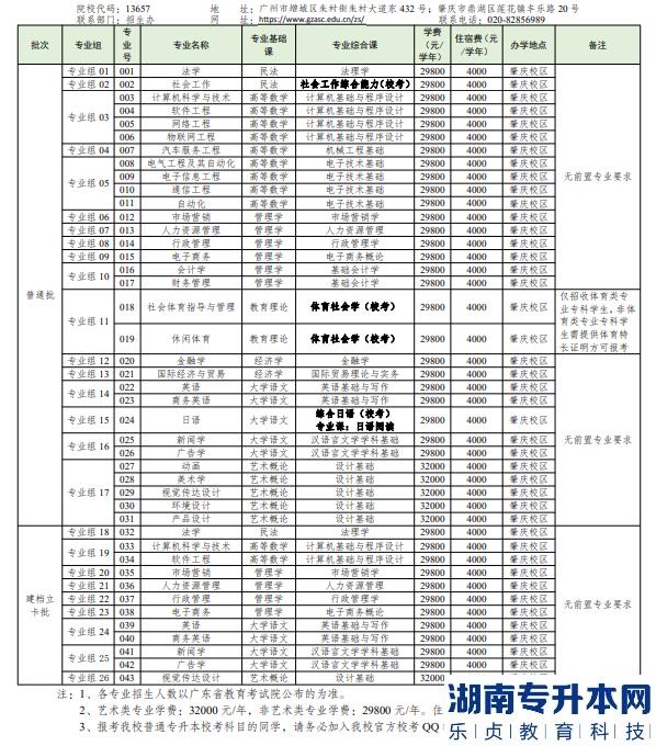廣州應(yīng)用科技學(xué)院2023年普通專(zhuān)升本招生專(zhuān)業(yè)目錄