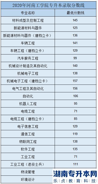 2023年河南工學(xué)院專升本招生專業(yè)及錄取分?jǐn)?shù)線(圖4)