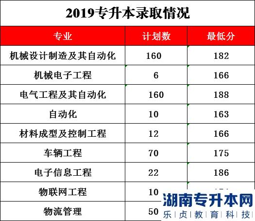 2023年河南工學(xué)院專升本招生專業(yè)及錄取分?jǐn)?shù)線(圖5)