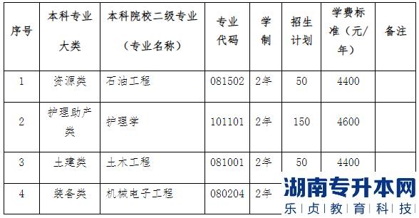 2023年隴東學(xué)院專升本招生專業(yè)(圖2)