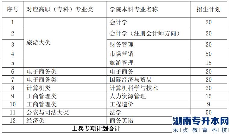 江西財經(jīng)大學(xué)現(xiàn)代經(jīng)濟(jì)管理學(xué)院2023年退役士兵專升本招生計劃專業(yè)(圖2)