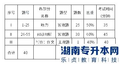 上海第二工業(yè)大學(xué)2023年專升本基礎(chǔ)英語(yǔ)一考試大綱