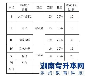 上海第二工業(yè)大學2023年專升本基礎(chǔ)日語考試大綱