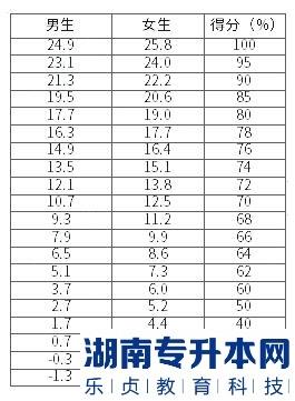 湖南涉外經濟學院2023年專升本體育基礎素質測試（修訂）考試大綱