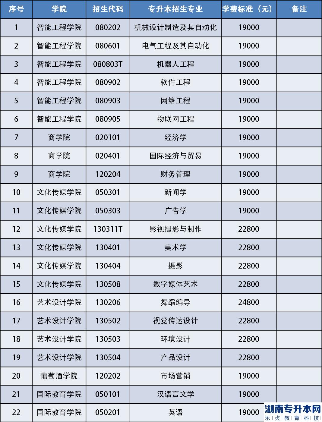 煙臺科技學(xué)院2023年專升本擬招生專業(yè)及學(xué)費(fèi)(圖2)