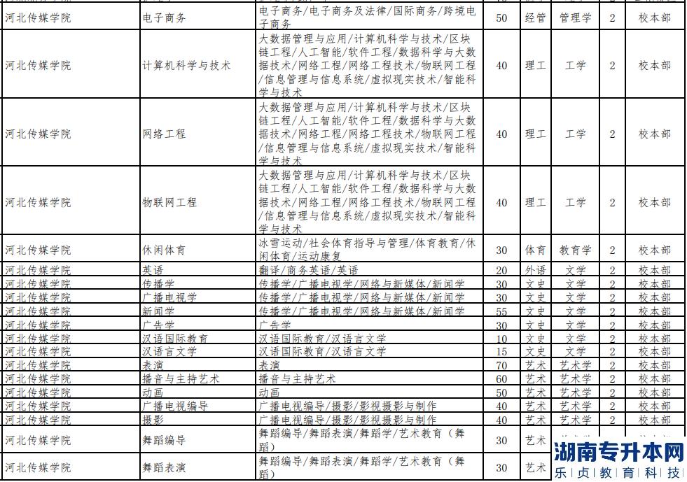 河北傳媒學(xué)院2023年專升本招生專業(yè)有哪些(圖3)