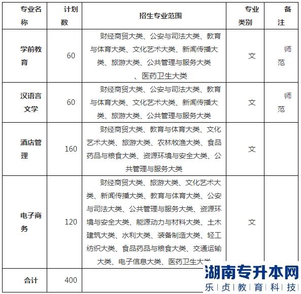 安徽2023年專升本院校招生計劃（5所）(圖7)