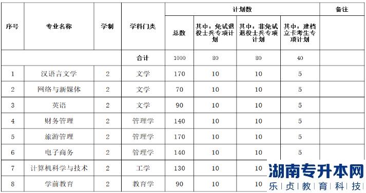 安徽2023年專升本院校招生計劃（5所）(圖3)