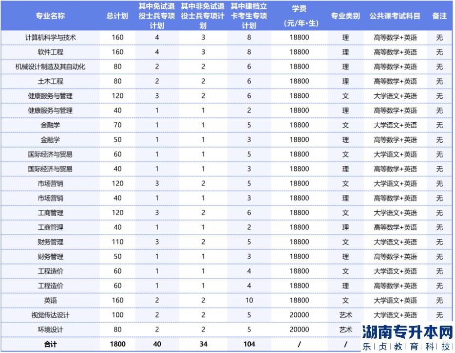 馬鞍山學(xué)院2023年專升本分專業(yè)招生計劃(圖2)