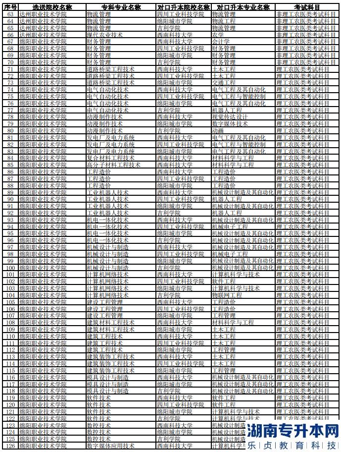 2023年西南科技大學(xué)專升本聯(lián)合招生專業(yè)對照表(圖3)