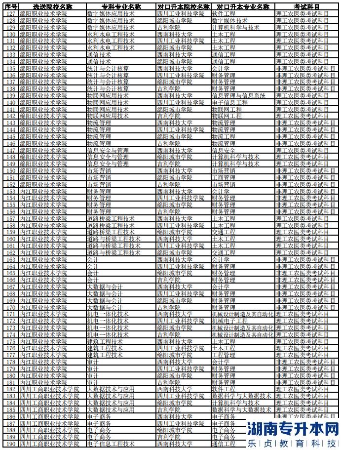 2023年西南科技大學(xué)專升本聯(lián)合招生專業(yè)對照表(圖4)