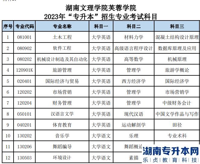 湖南文理學(xué)院芙蓉學(xué)院2023年專升本考試大綱(圖2)