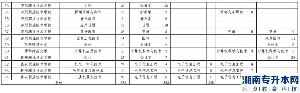 2023年西華師范大學(xué)專升本招生計(jì)劃表(圖4)