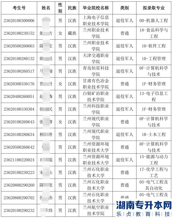 2023年蘭州信息科技學(xué)院專升本免試招生專業(yè)能力測試擬錄取名單(第一輪)(圖2)