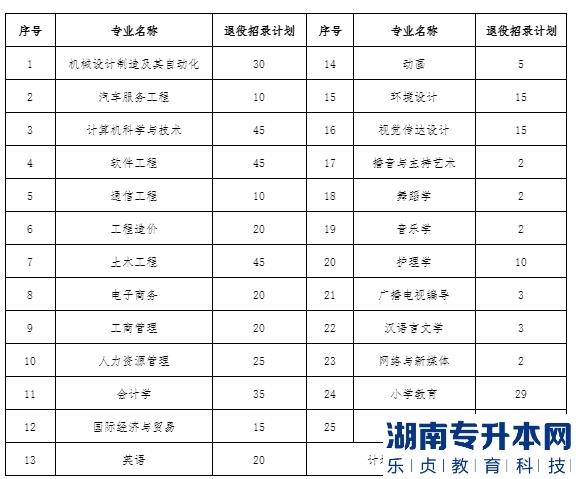 2023年江西科技學(xué)院退役士兵專升本免試招生錄取辦法(圖2)