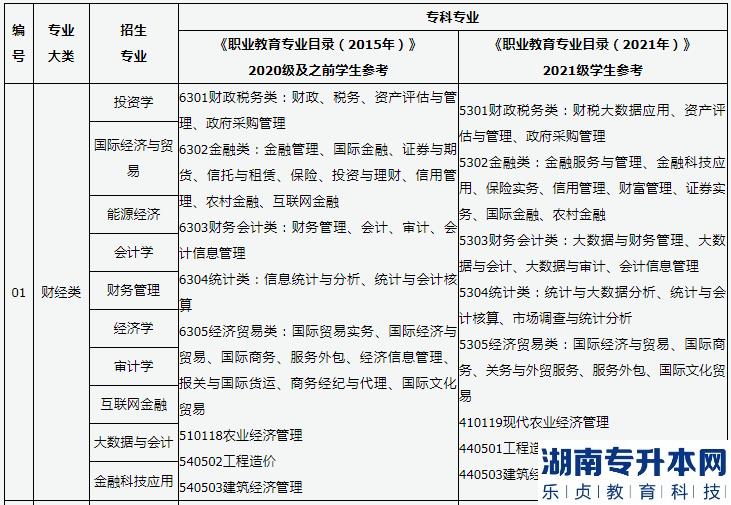 山西2023年專升本財經(jīng)類專業(yè)解讀(圖2)