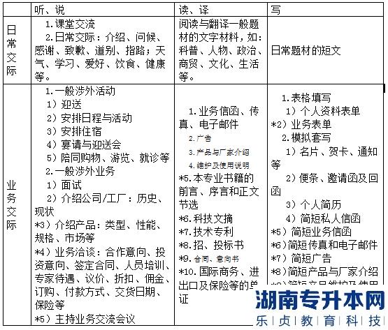 湖北普通專升本《大學英語》考試大綱(圖2)